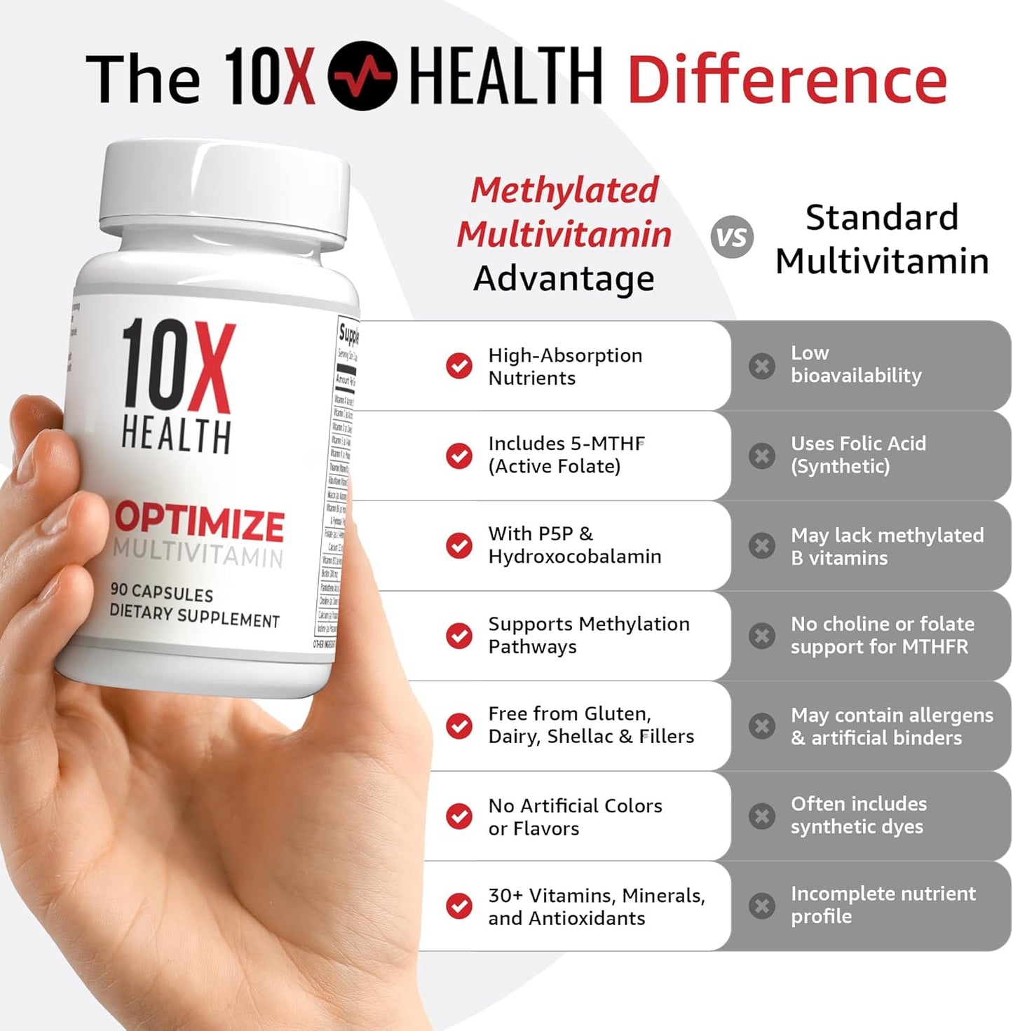 10X Health Optimize Methylated Multivitamin - 90 Capsules, 34 in 1 Formula with 800 mcg of Vitamin B12 - Methylated Multivitamin for Men & Women with 5 - MTHF, NAC, Methyl B Complex - MTHFR Supplement - Wholesale Rabbits