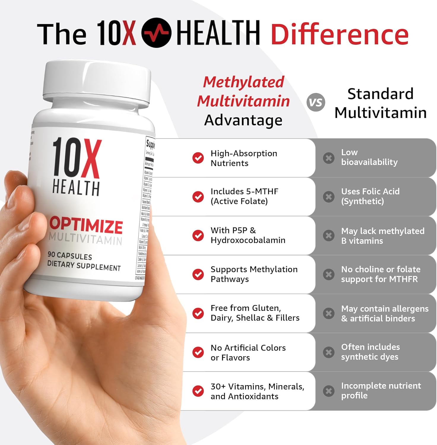 10X Health Optimize Methylated Multivitamin - 90 Capsules, 34 in 1 Formula with 800 mcg of Vitamin B12 - Methylated Multivitamin for Men & Women with 5 - MTHF, NAC, Methyl B Complex - MTHFR Supplement - Wholesale Rabbits